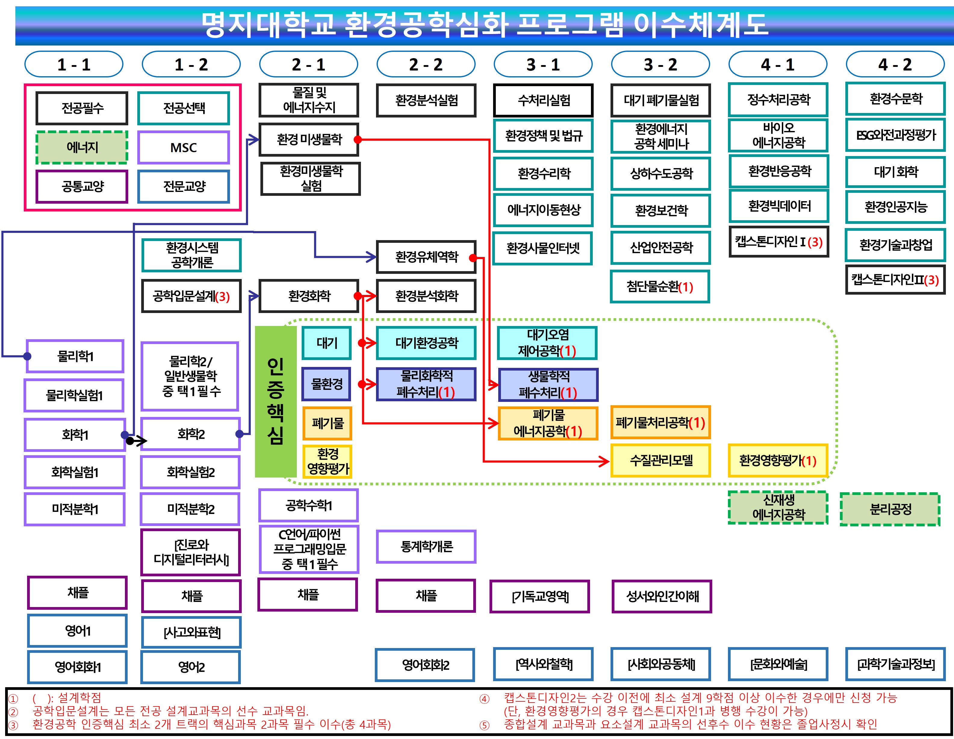 환경 이수체계도 수정