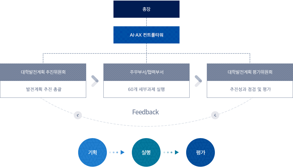 발전계획 추진 체계